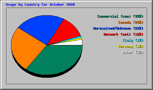 Usage by Country for October 2020